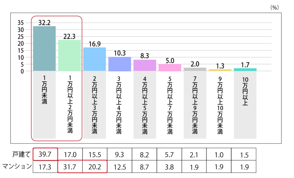 Q.ひと月あたりの維持費用はいくらですか？