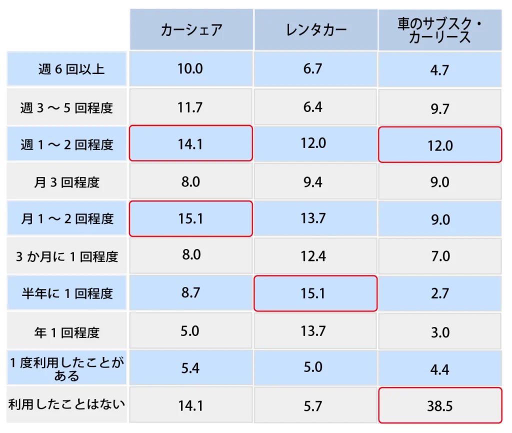 Q.カーシェア、レンタカーなどのサービス使用状況を教えてください。