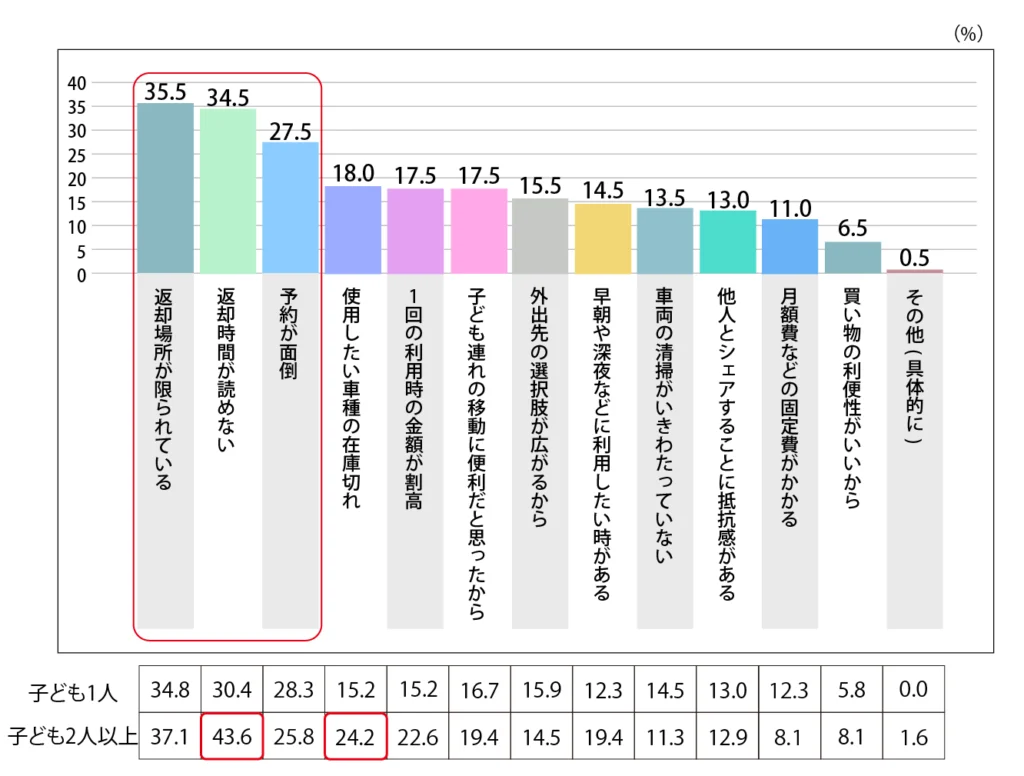 Q.サービス利用後に自家用車を購入したいと思った理由を教えてください。