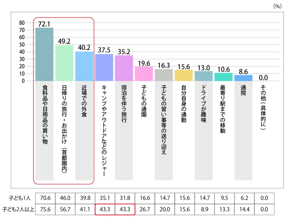 Q.自家用車の主な使用用途を教えてください。