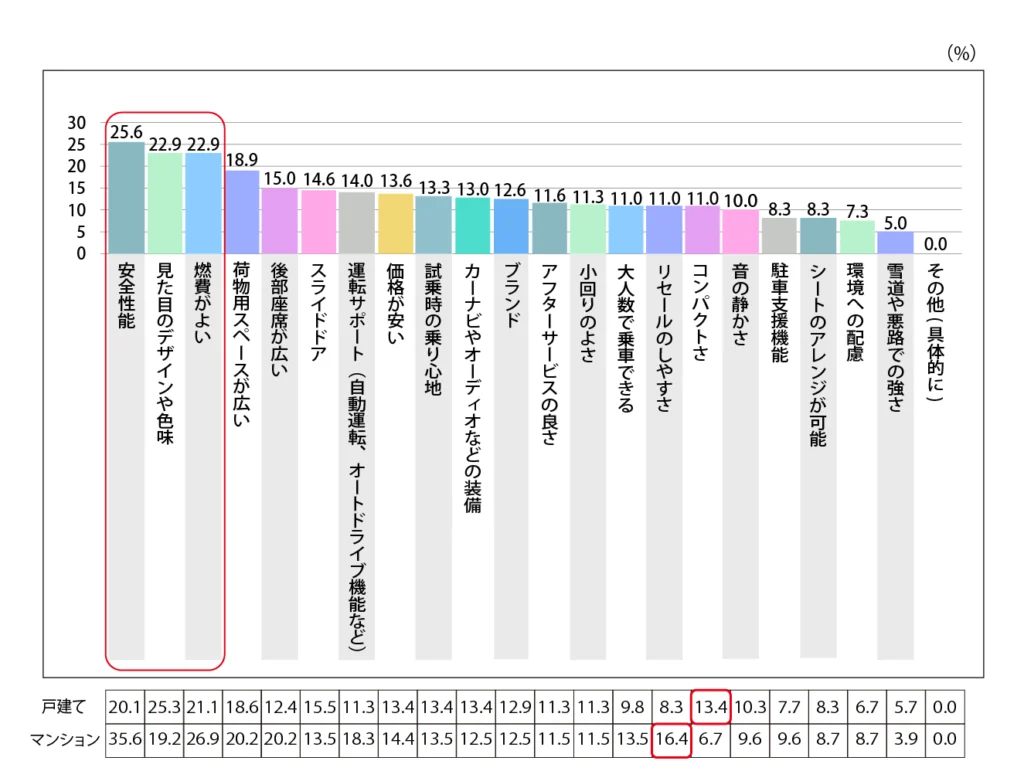 Q.自家用車を購入する際に重視していたポイントはなんですか？