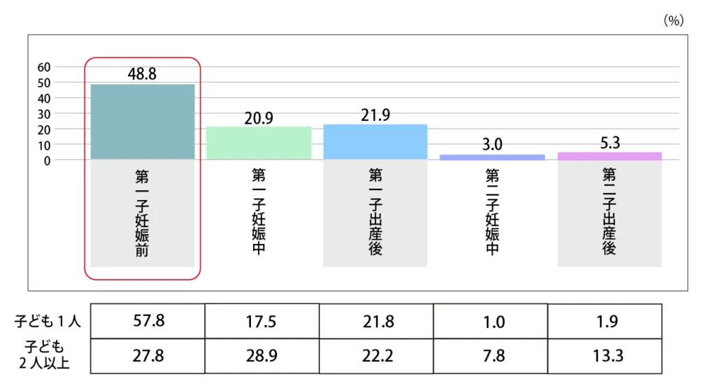 Q.自家用車を購入した時期を教えてください。