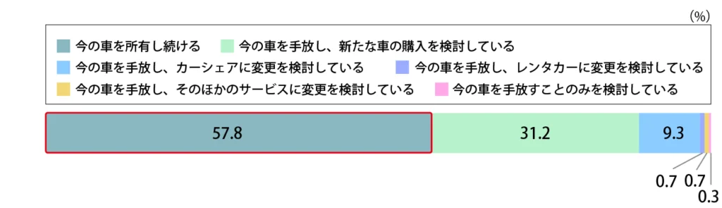 Q.今後、継続して自家用車を所有し続けたいと考えていますか？