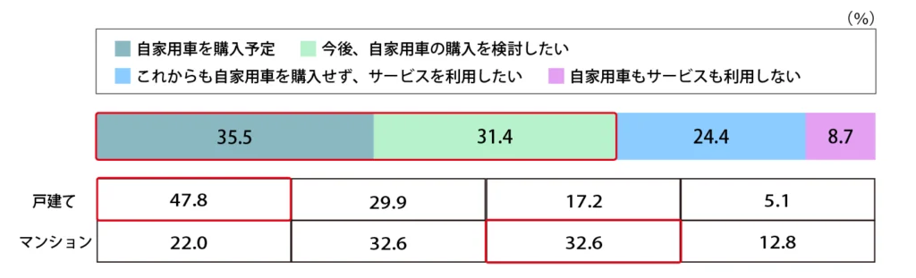 Q.サービス利用後、自家用車の購入意欲に変化はありましたか？