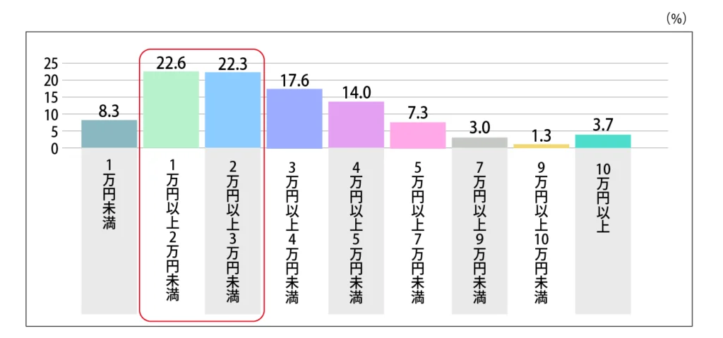 Q.ひと月あたりの維持費用はいくらですか？