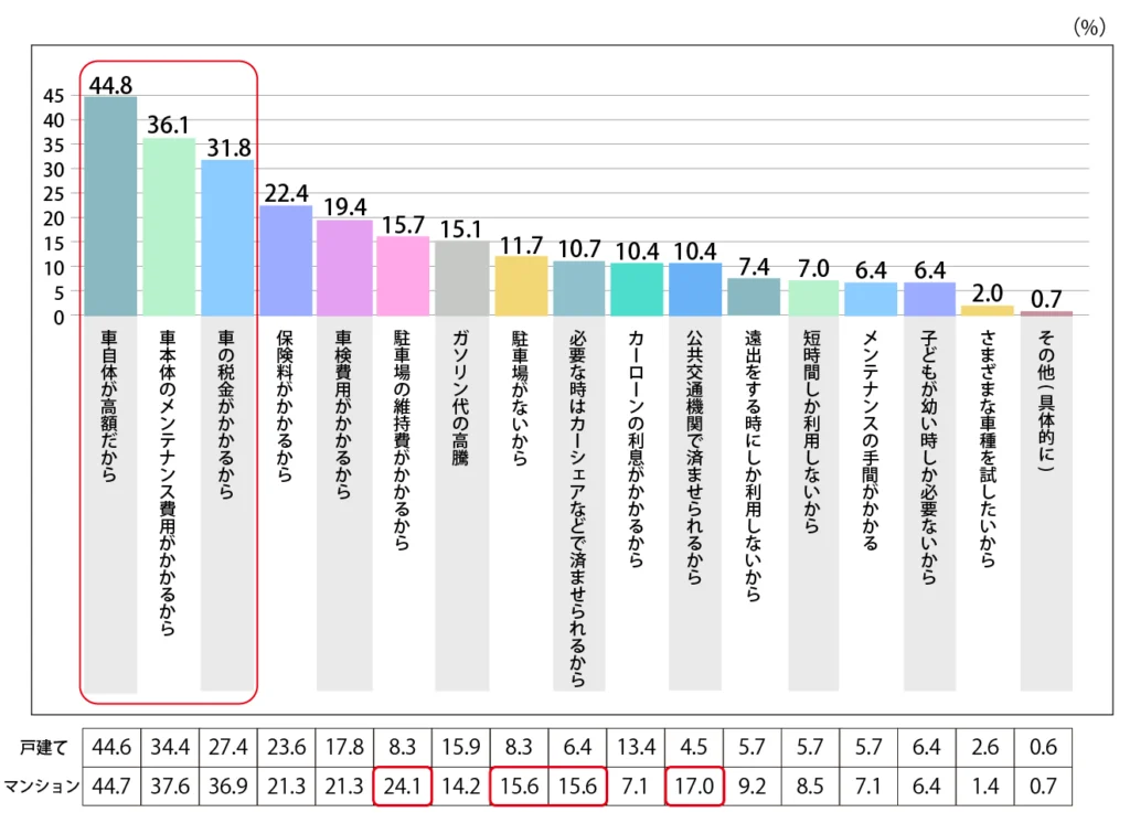 Q.自家用車を購入していない理由を教えてください。