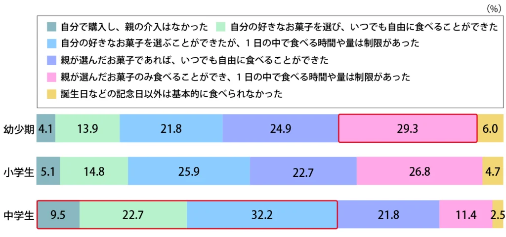 Q.親にどの程度お菓子の摂取を管理されていましたか？