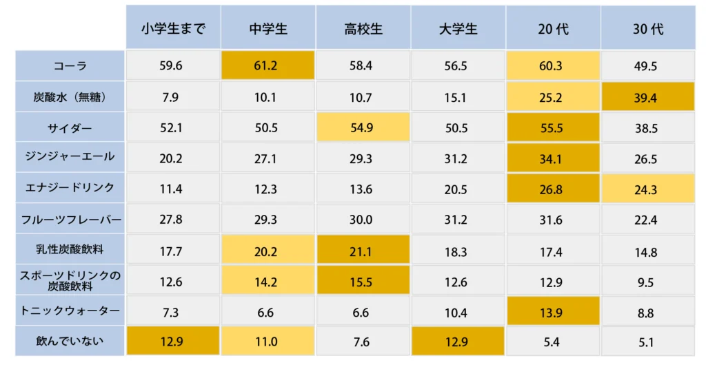 Q.幼少期から現在までに飲んでいた炭酸飲料の種類を教えてください。
