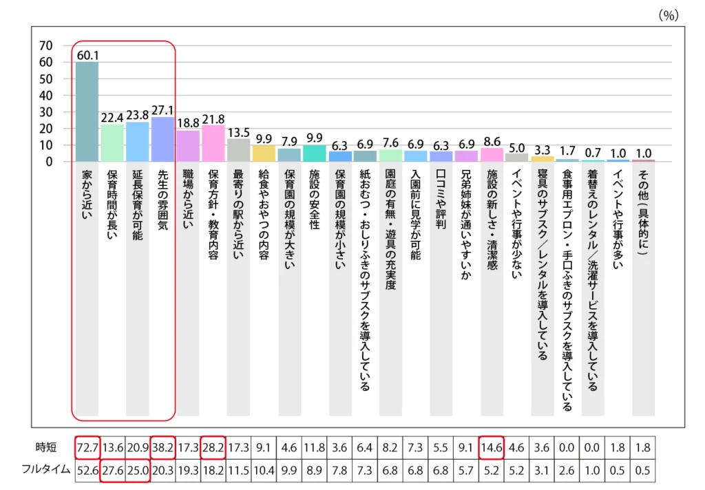 Q.保育園選びで重視したことを教えてください。