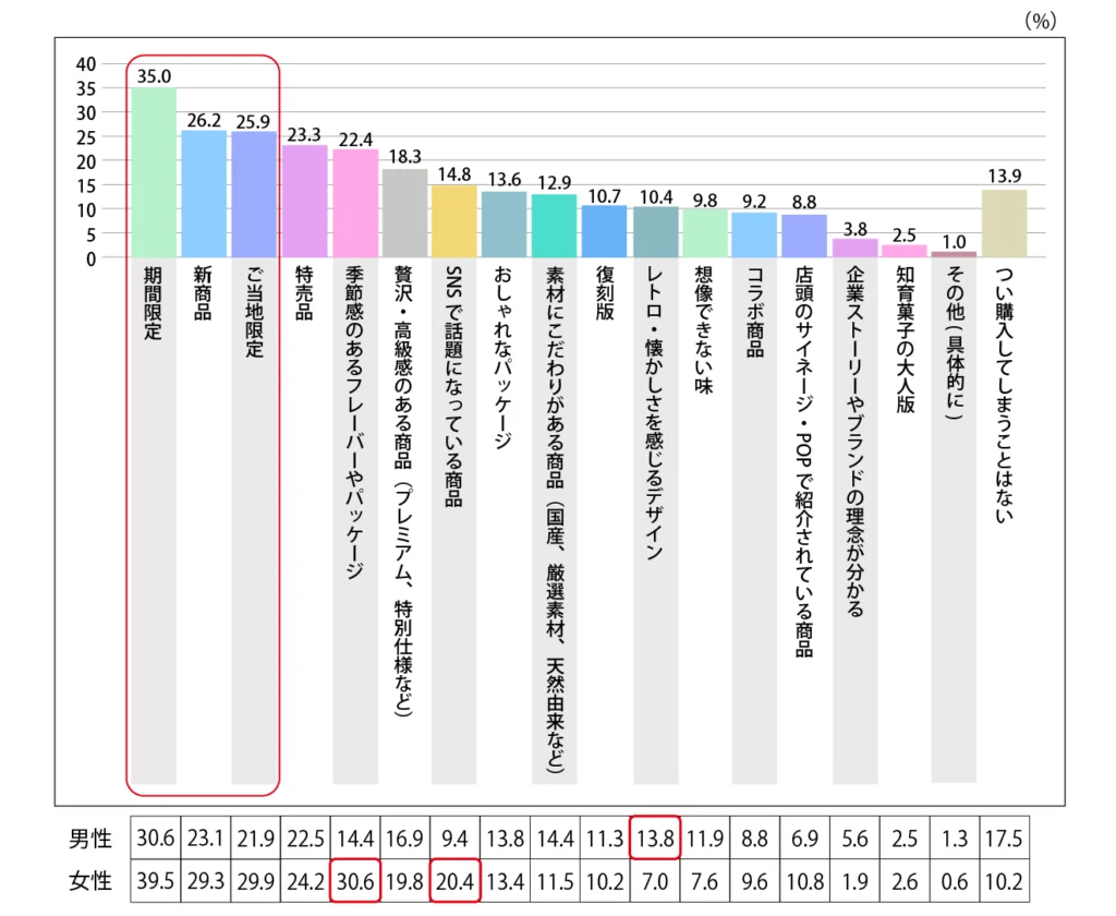 Q.元々購入予定はなかったが、つい気になって購入してしまう商品の特徴を教えてください。