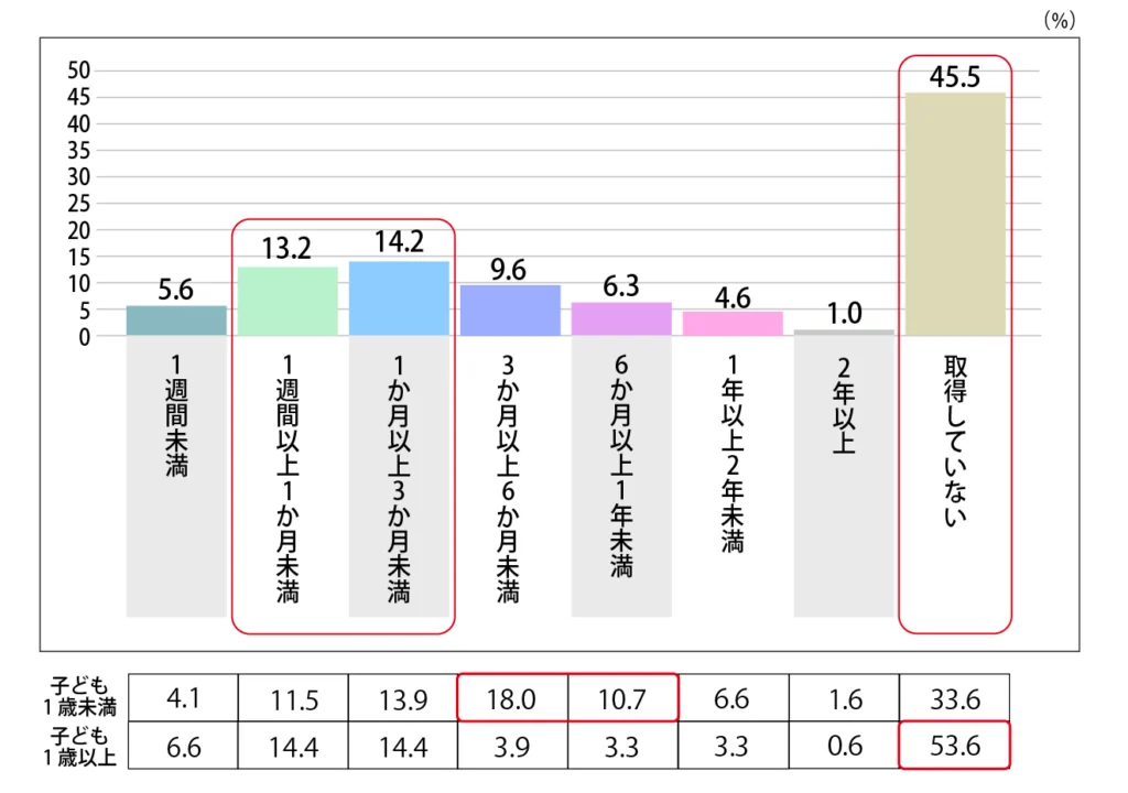 Q.パートナー（夫）は育休をどのくらいの期間取得しましたか？