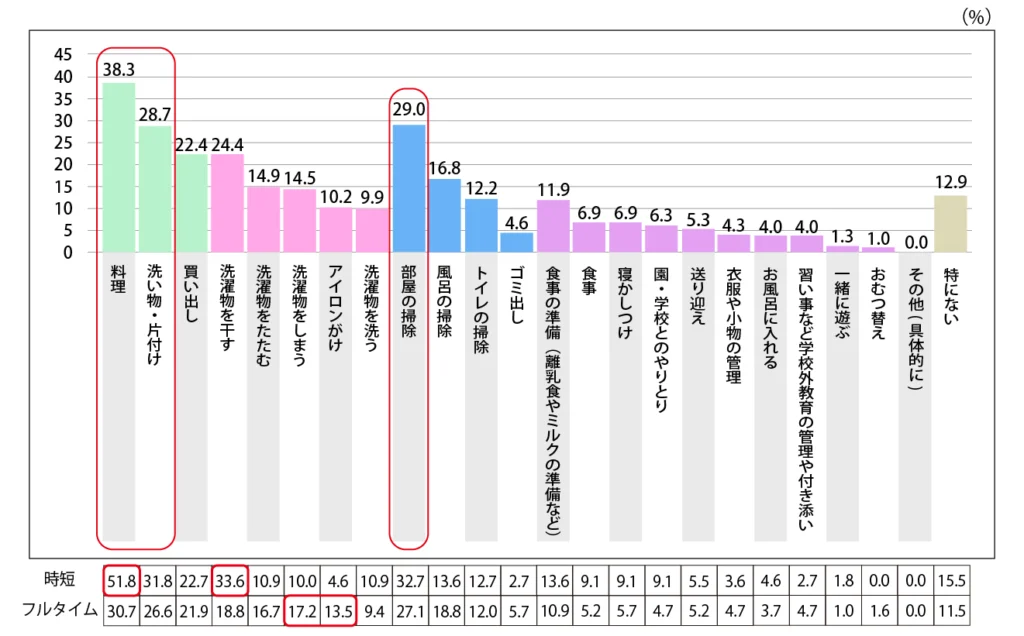 Q.家電やサービスを利用することで、手間を軽減させたい家事・育児はどれですか？
