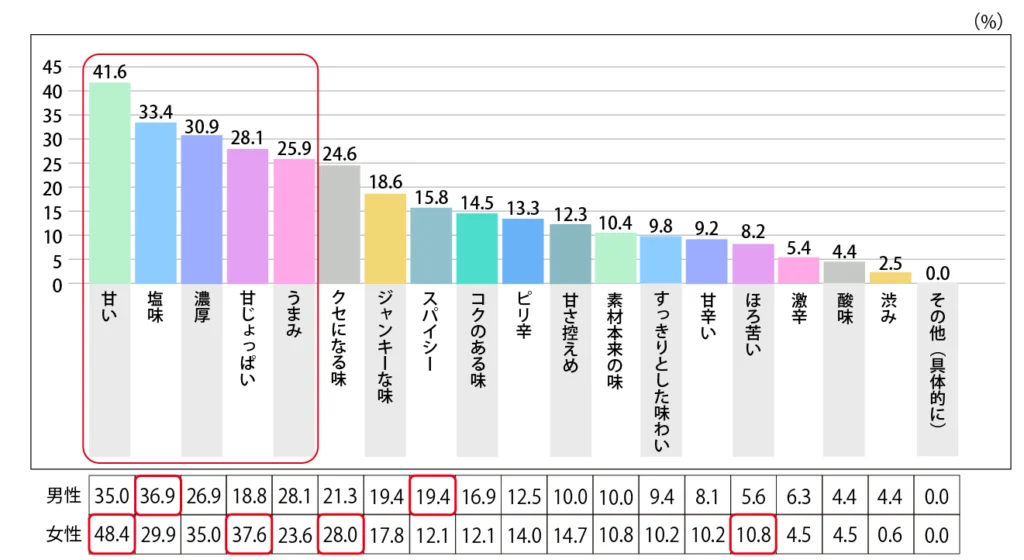 Q.あなたが惹かれるお菓子の味はなんですか？