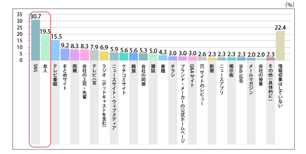 Q.保育園準備の情報はどこで集めましたか。