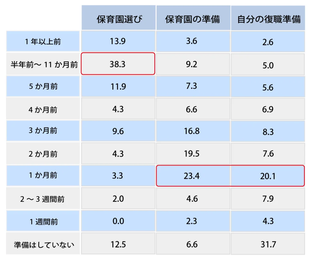Q.復職の何か月前くらいから準備を始めましたか？
