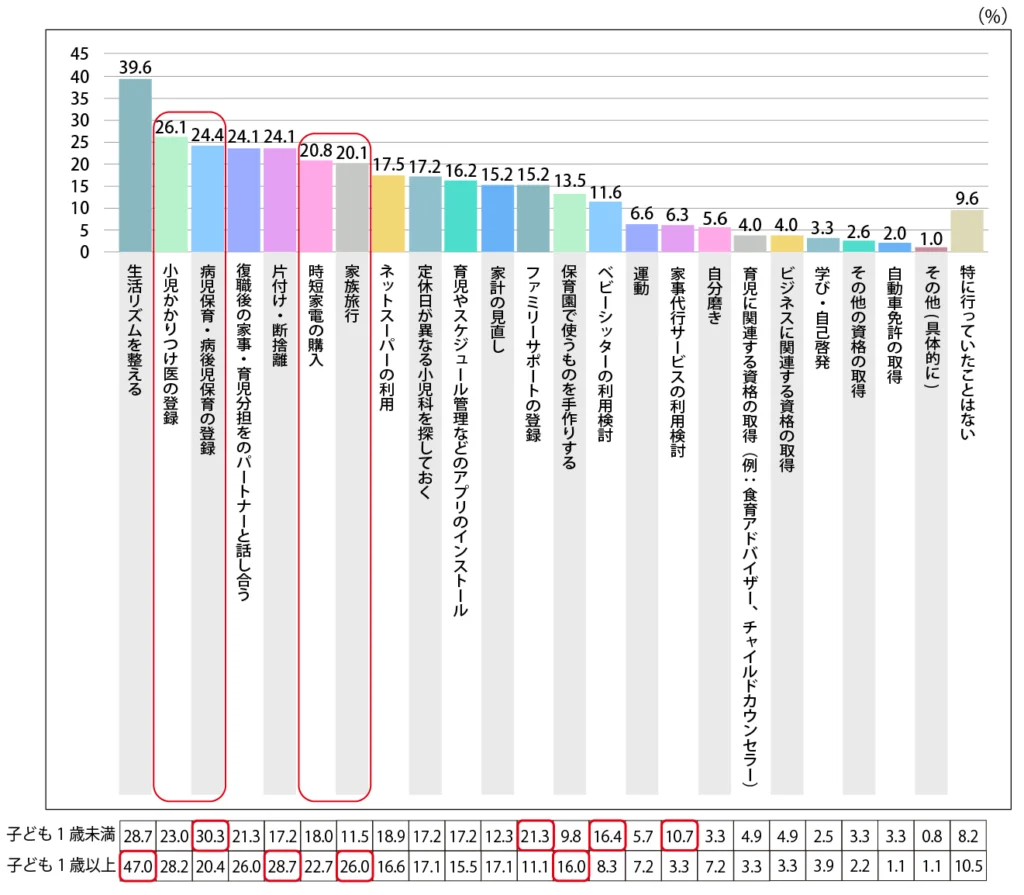 Q.復職に向け、育休中に行っていたことを教えてください。