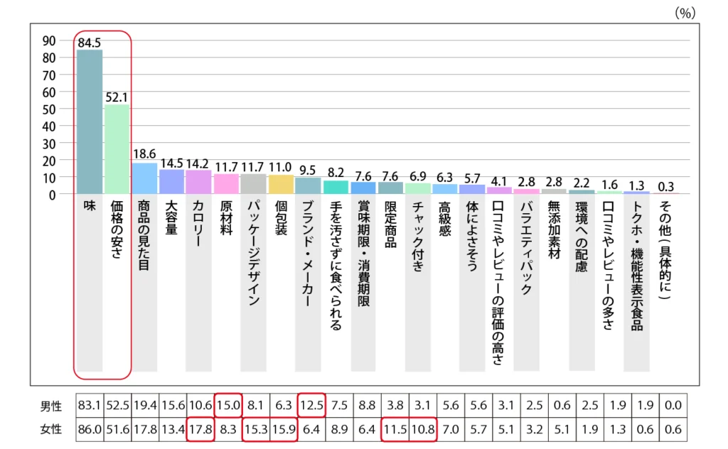Q.お菓子を購入する際に重視しているポイントを教えてください。