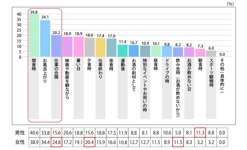 Q.よく炭酸飲料・ジュースを飲むシチュエーションを教えてください。