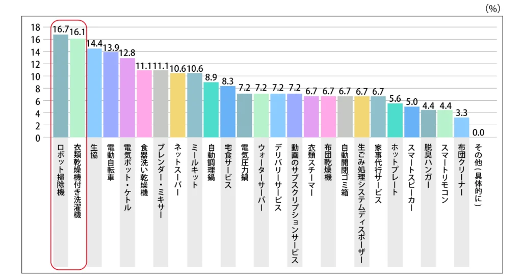 Q.復職を機に購入した時短家電やサービスを教えてください。