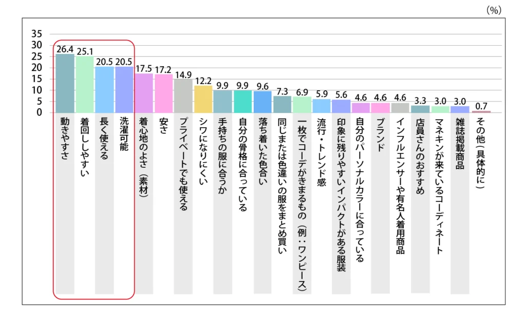 Q.復職後に着用するファッションアイテムを選ぶ際に重視している点を教えてください。