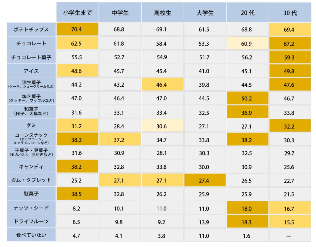 Q.幼少期から現在までに食べているお菓子の種類を教えてください。