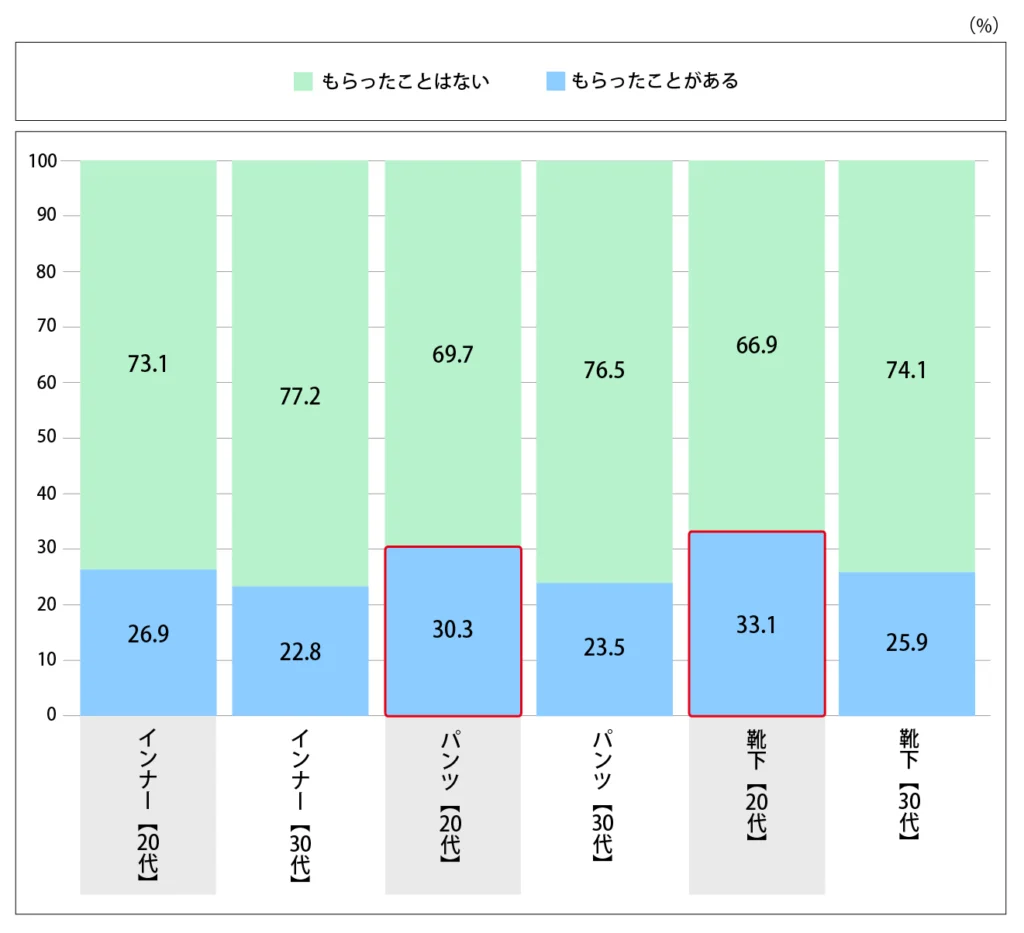 Q.下着類のプレゼントをもらったことはありますか？