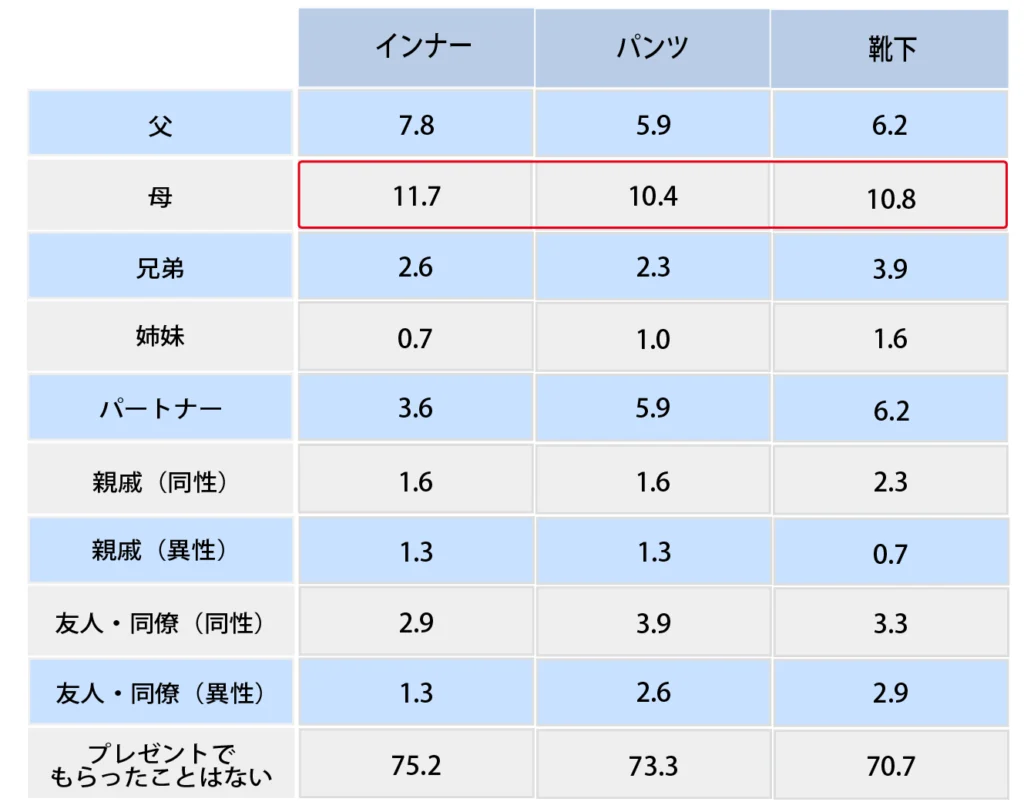 Q.下着類のプレゼントをもらったことはありますか？