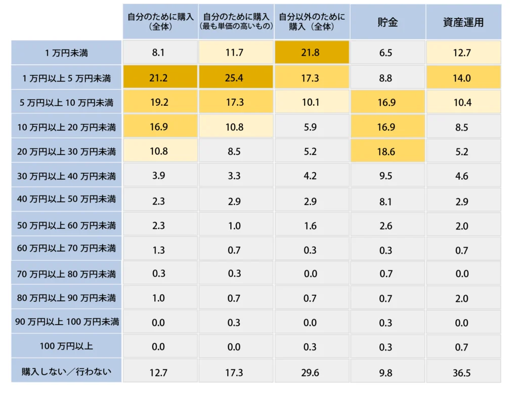 Q.今年の夏のボーナスで、各消費に使用する予定の金額と貯金額を教えてください。