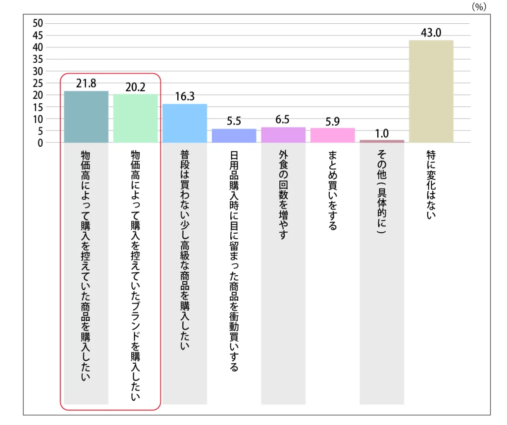 Q.今年の夏のボーナスを機に、日常の消費にどのような変化がありますか？