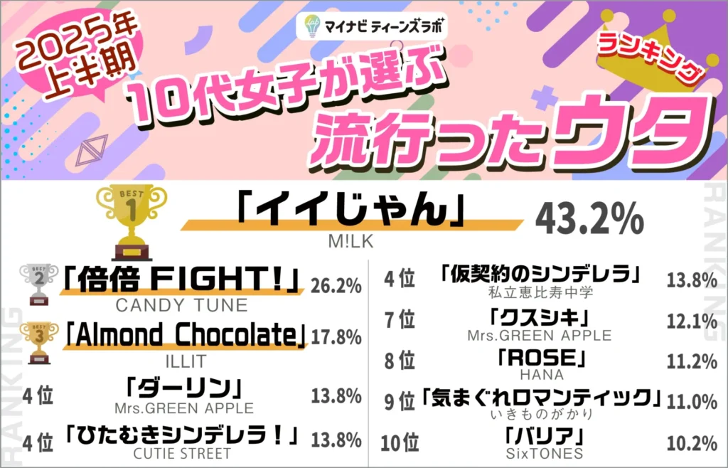 【2025年上半期】10代女子が選ぶ流行ったウタランキング