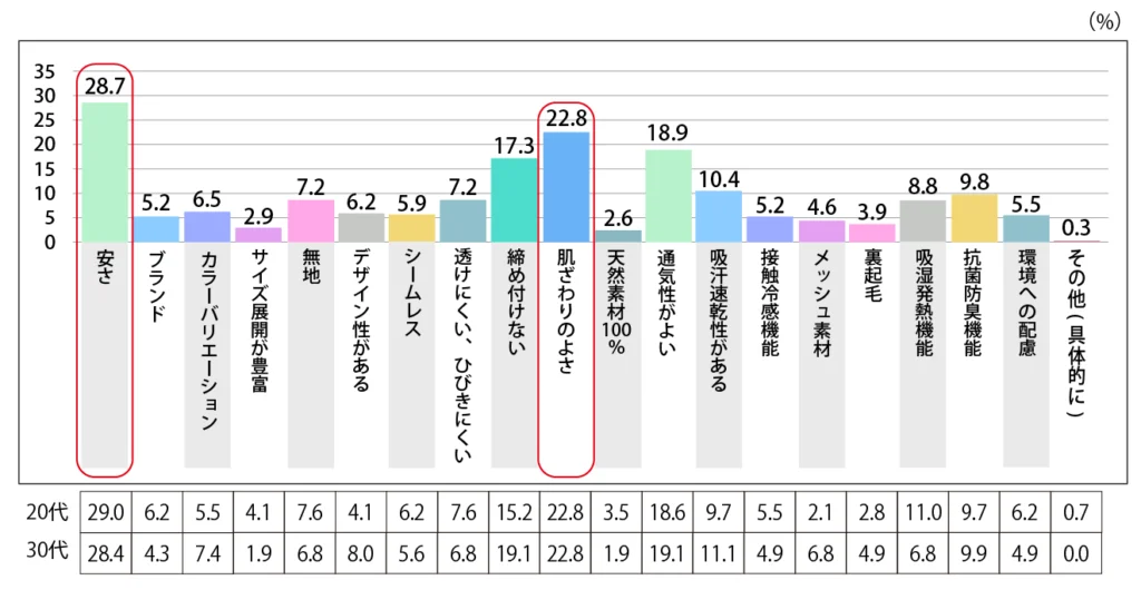 Q.【冬用】パンツを購入する際に重視するポイントを教えてください。