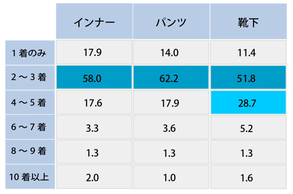 Q.下着類は何枚同時に購入しますか？