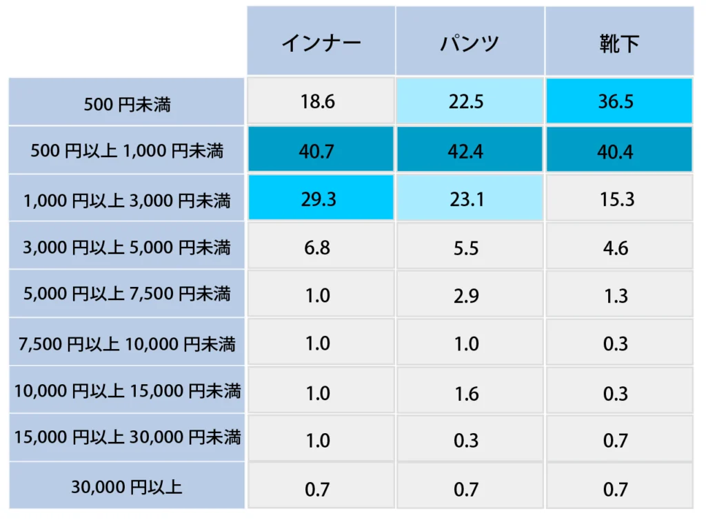 Q.下着類1枚あたりの金額感を教えてください。