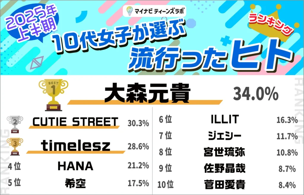 【2025年上半期】10代女子が選ぶ流行ったヒトランキング