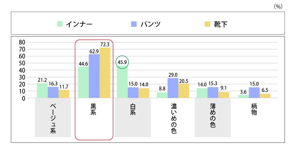 Q.仕事の時に着る下着類の色を教えてください。
