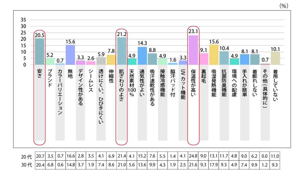 Q.【冬用】インナーを購入する際に重視するポイントを教えてください。