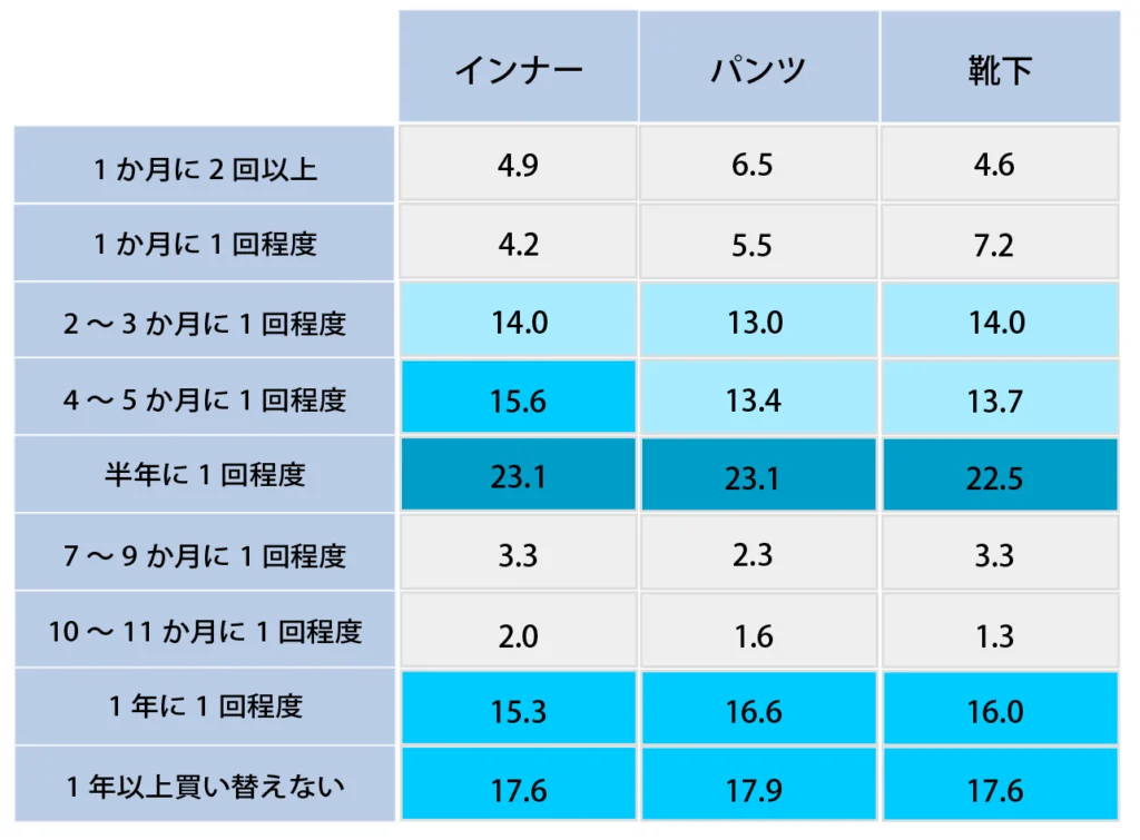 Q.下着類はどのくらいの頻度で買い替えますか？