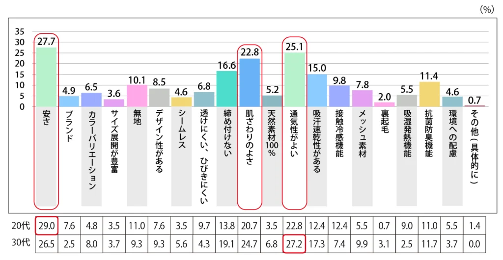 Q.【夏用】パンツを購入する際に重視するポイントを教えてください。