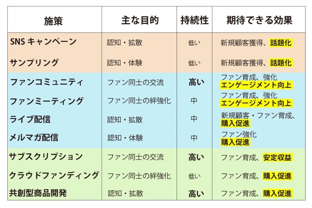 ファンマーケティングの主な手法