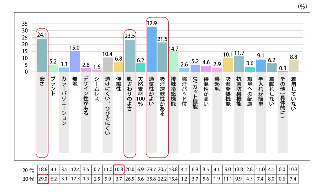 Q.【夏用】インナーを購入する際に重視するポイントを教えてください