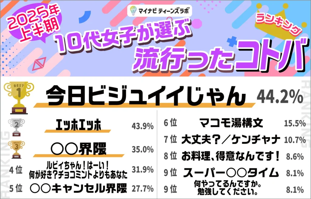 【2025年上半期】10代女子が選ぶ流行ったコトバランキング