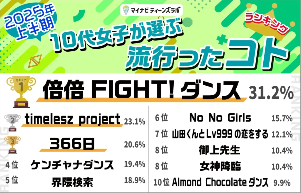 【2025年上半期】10代女子が選ぶ流行ったコトランキング