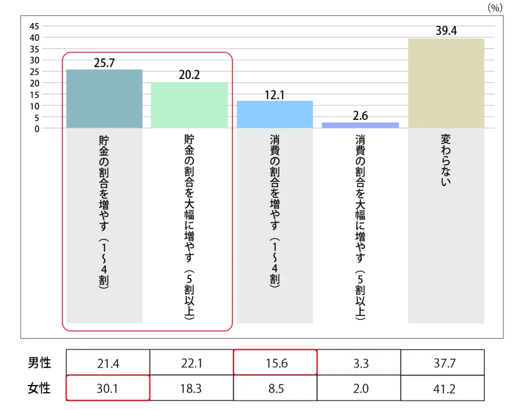 Q.昨年の夏のボーナスと比較して、今年の貯金と消費の割合はどのように変化する予定ですか？