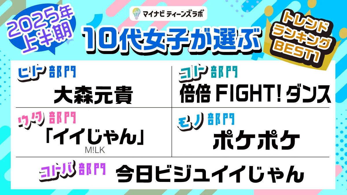【2025年上半期】10代女子が選ぶトレンドランキングを発表！