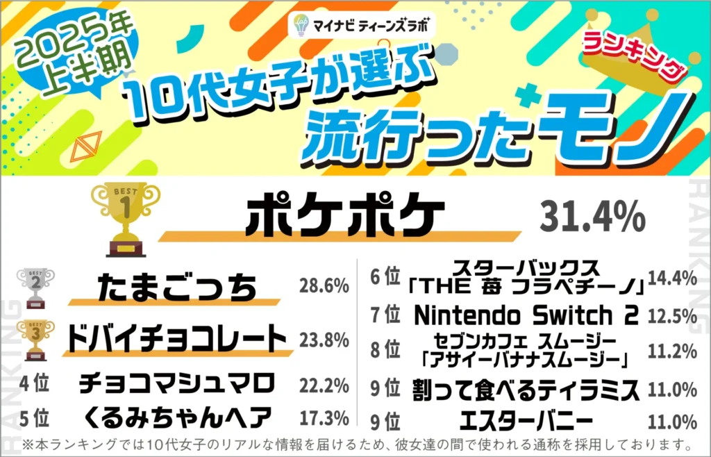 【2025年上半期】10代女子が選ぶ流行ったモノランキング