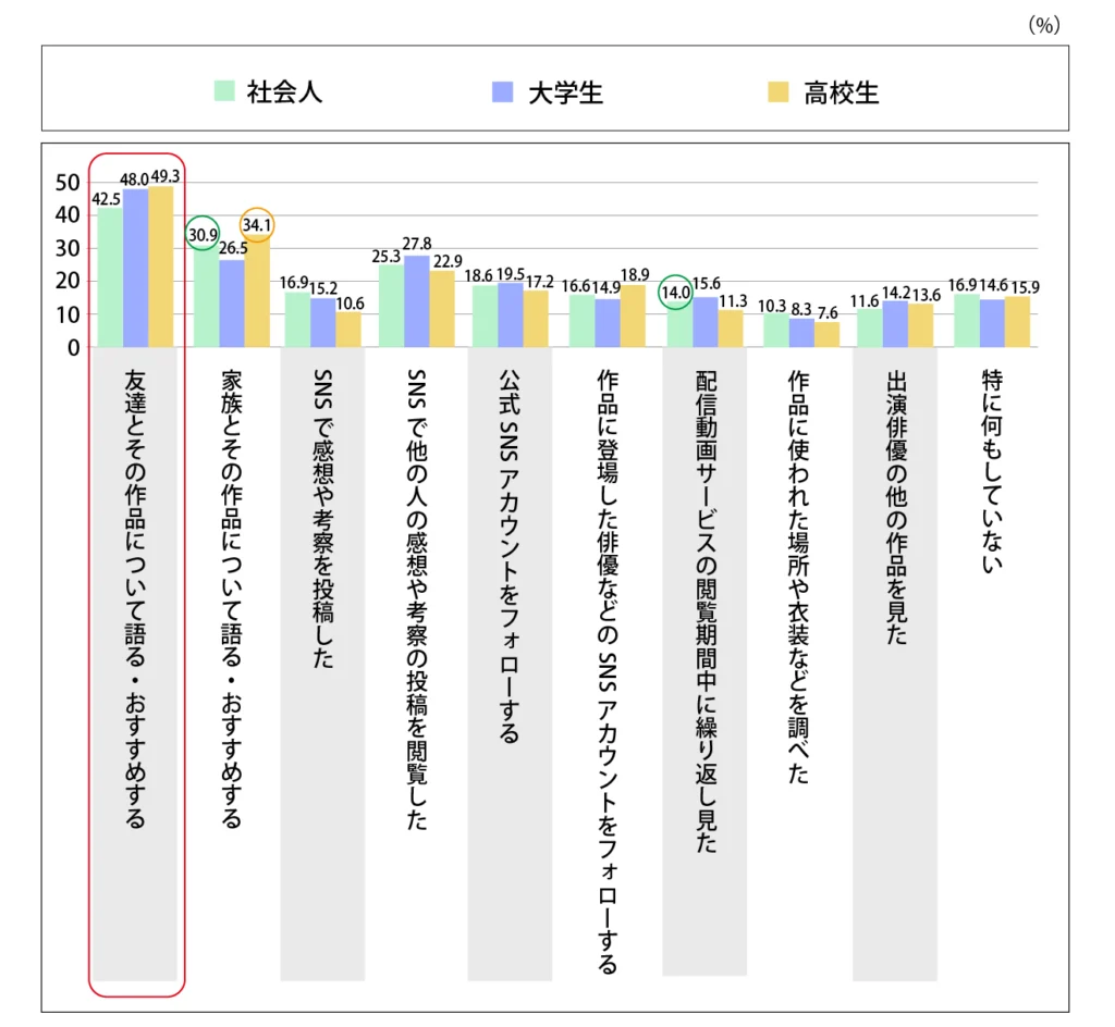 Q.ドラマや映画視聴後の行動について教えてください。【ドラマ】