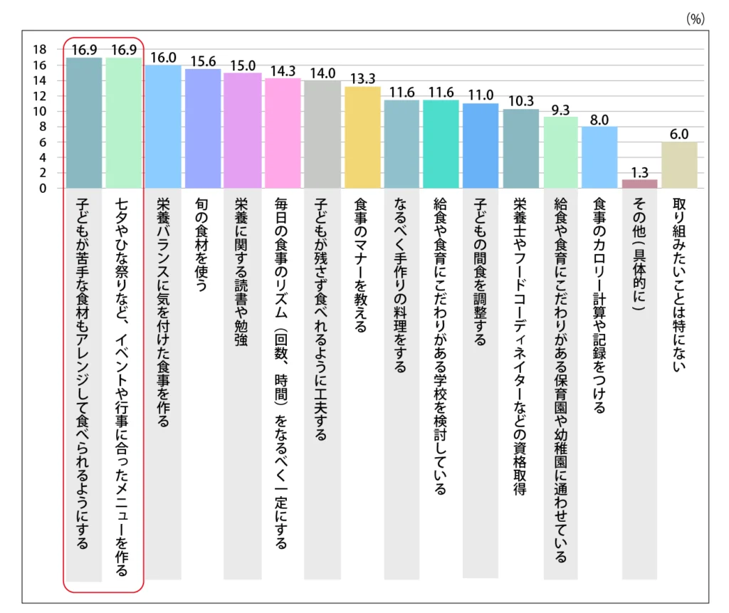 Q.今はできていないが、今後『食育』のために【親として】取り組みたいことを教えてください。