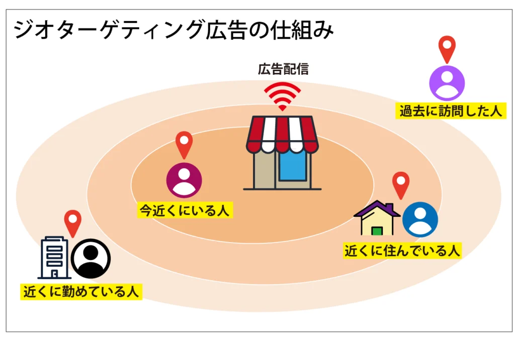 ジオターゲティング広告の仕組み