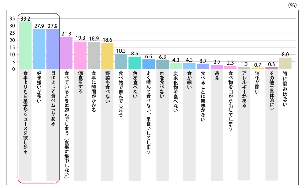 Q.子どもの食事の悩みを教えてください。