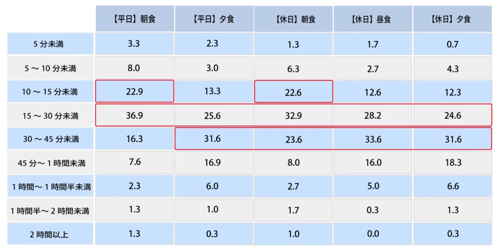 Q.普段、子どもが食事をする時間はどのぐらいですか？